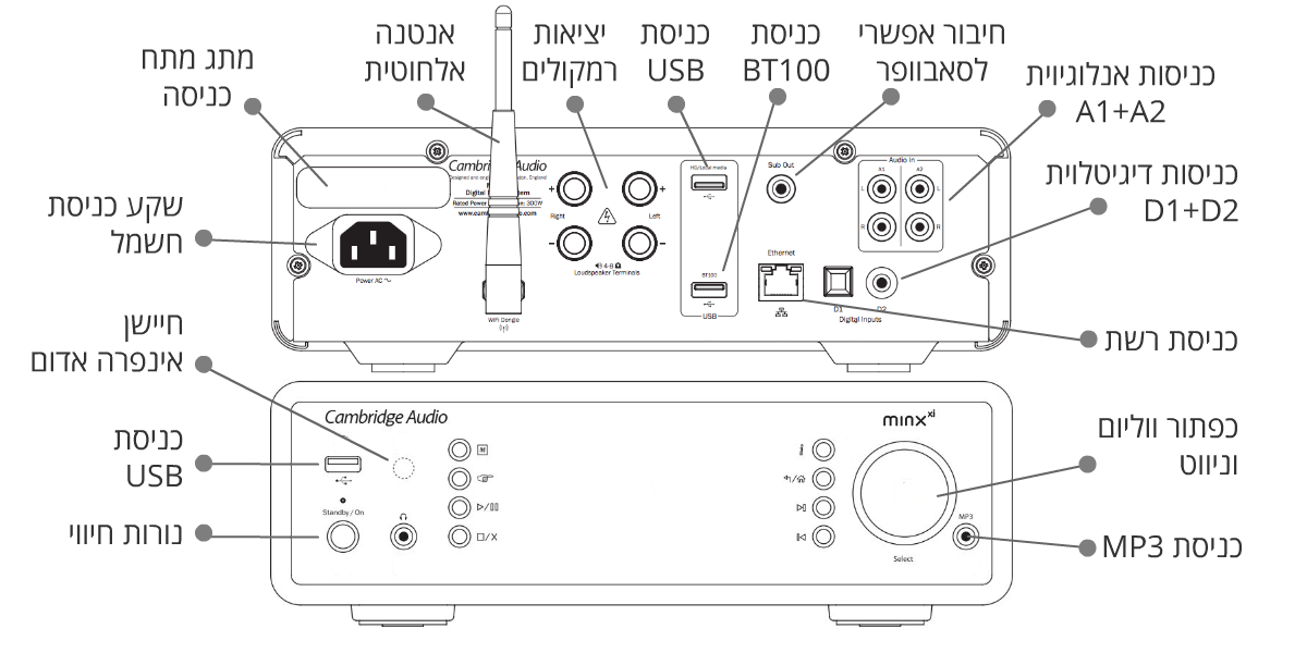 Diagram for Cambridge Audio Minx Xi : מגבר משולב עם ממיר Wi-Fi, DAC ובלוטות׳